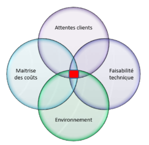 fondements eco-conception fondements eco-conception